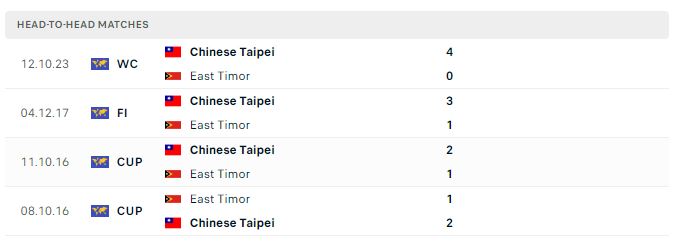 Nhận định Đông Timor vs Đài Loan 18h00 ngày 17/10/2023 - World Cup 