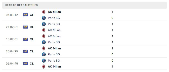 Soi kèo Champions League: Paris SG vs AC Milan 02h00, 26/10/2023