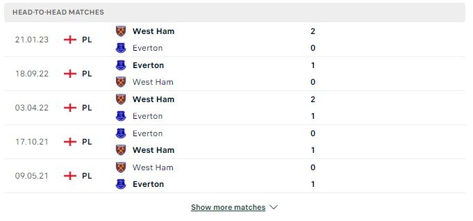 Soi kèo Ngoại Hạng Anh: West Ham United vs Everton 20h00 ngày 29/10/2023