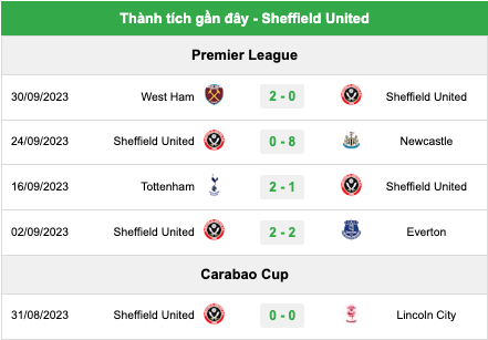 Thành tích gần đây - Sheffield United