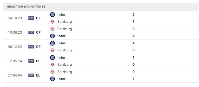 Nhận định Champions League: RB Salzburg vs Inter Milan, 03h00 9/11/2023